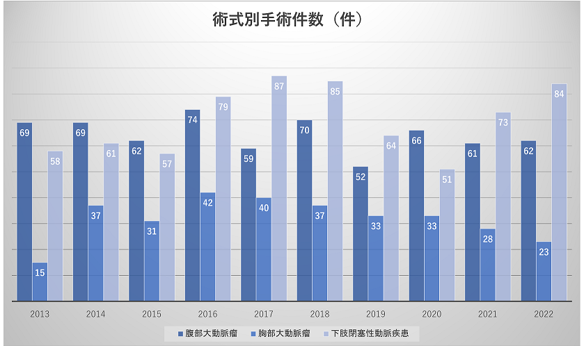 手術件数