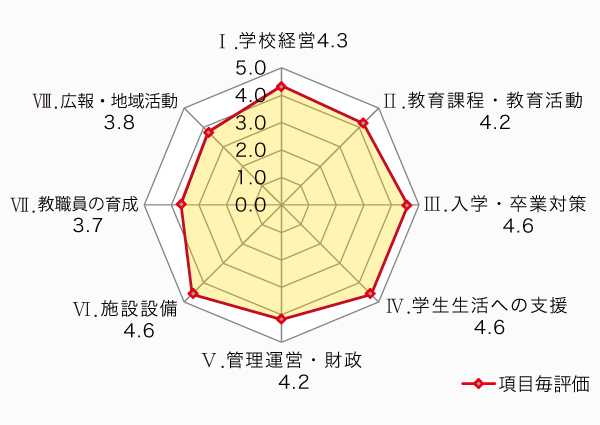 評価結果グラフ