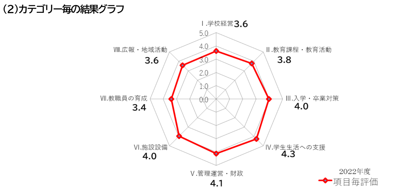 評価結果グラフ