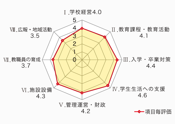 評価結果グラフ