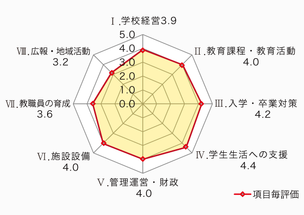 評価結果グラフ