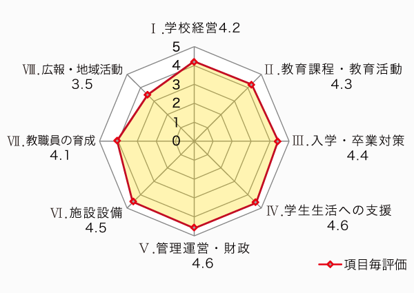 評価結果グラフ