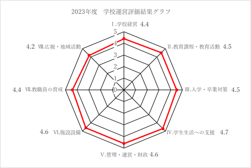 評価結果グラフ